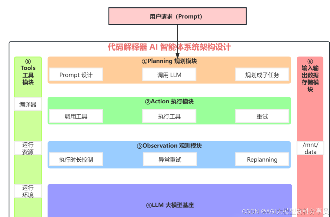 收藏级！24张图全景解析AI大模型应用架构设计（小白&程序员必备_c端 ai应用 架构设计-CSDN博客