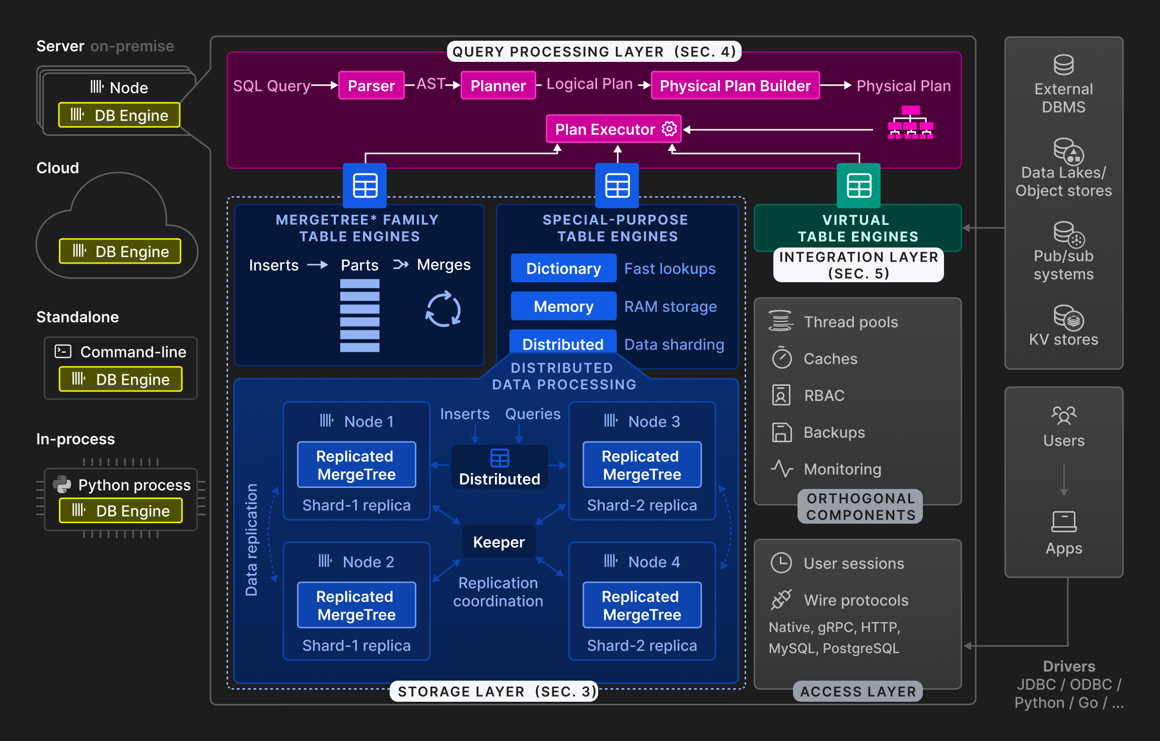 Clickhouse系统结构图，来自Clickhouse官网文档
