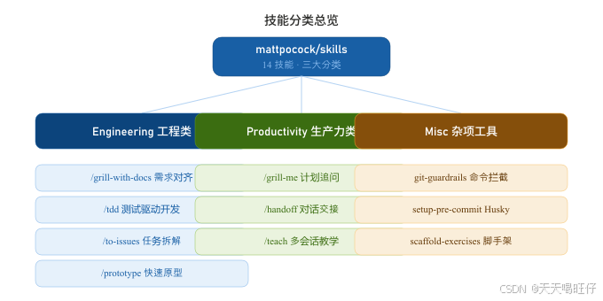 技能分类总览