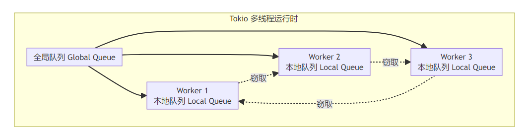 Tokyio Rust 深入浅出 Tokio 源码:掌握 Rust 异步编程的底层逻辑_tokio源码分析-CSDN博客