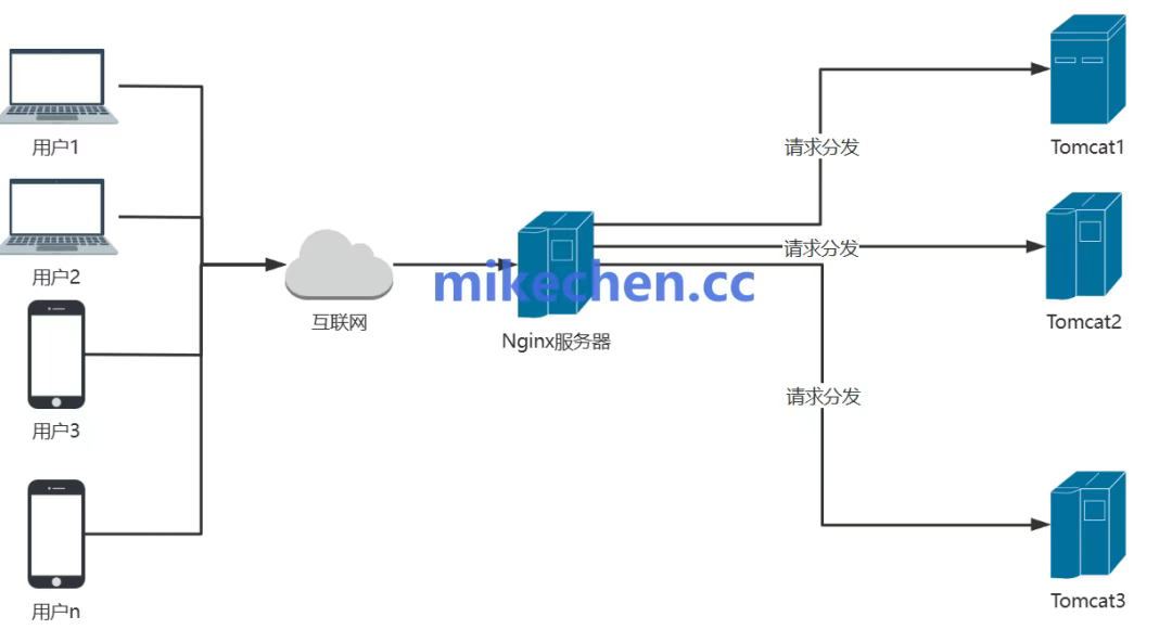 Nginx工作原理