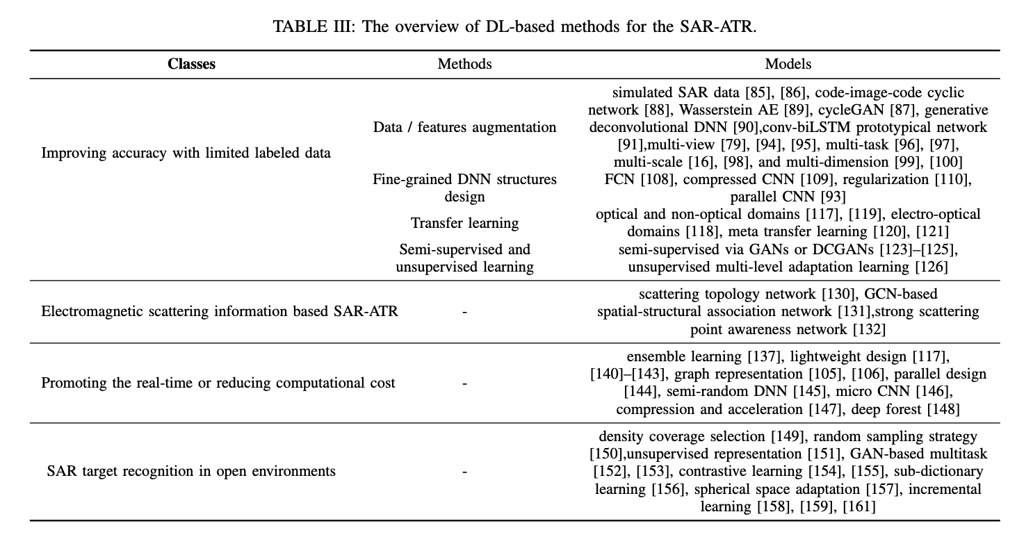 Recent Advances in Deep Learning based SAR Image Targets Detection and ...