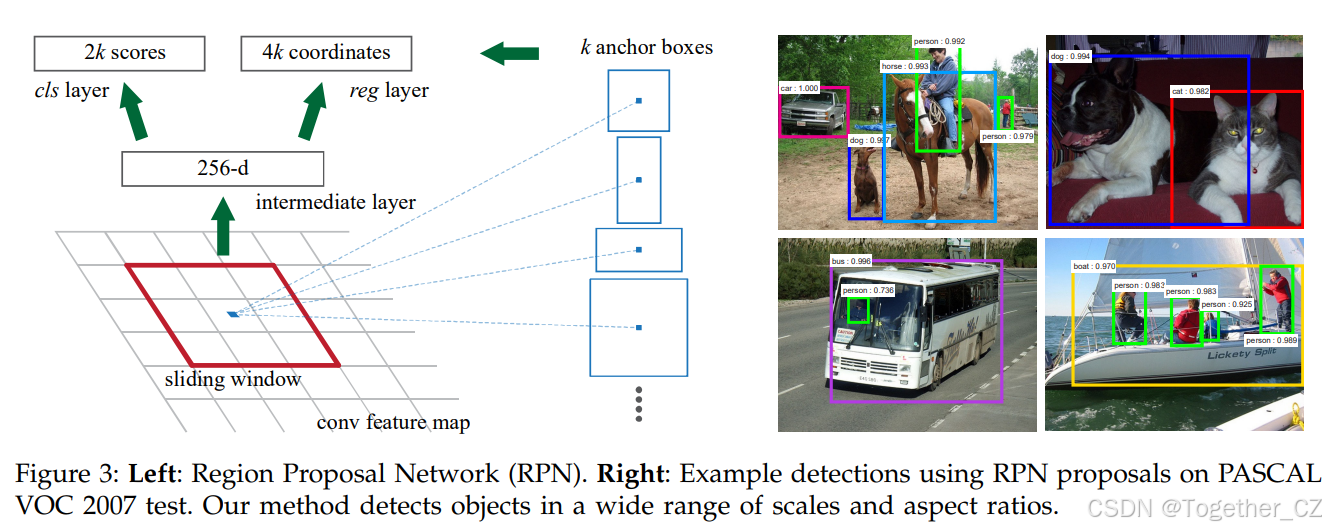 Model Rpn Faster R-CNN: Towards Real-Time ObjectDetection with Region Proposal ...