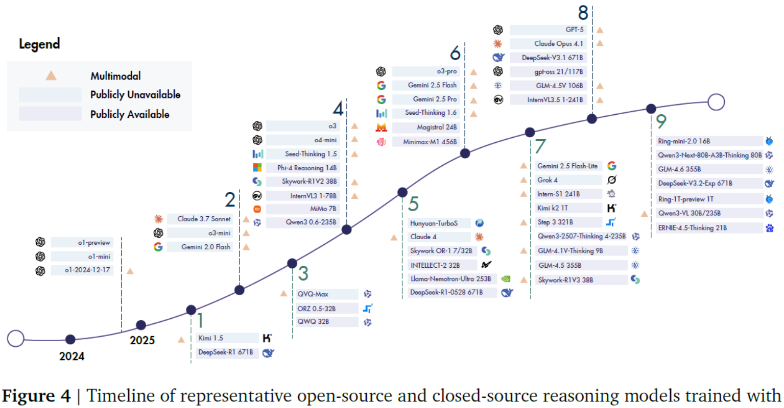 LLMs之RL之LRM:《A Survey of Reinforcement Learning for Large Reasoning ...