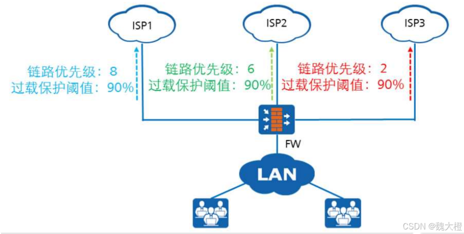 防火墙详解（USG6000V）