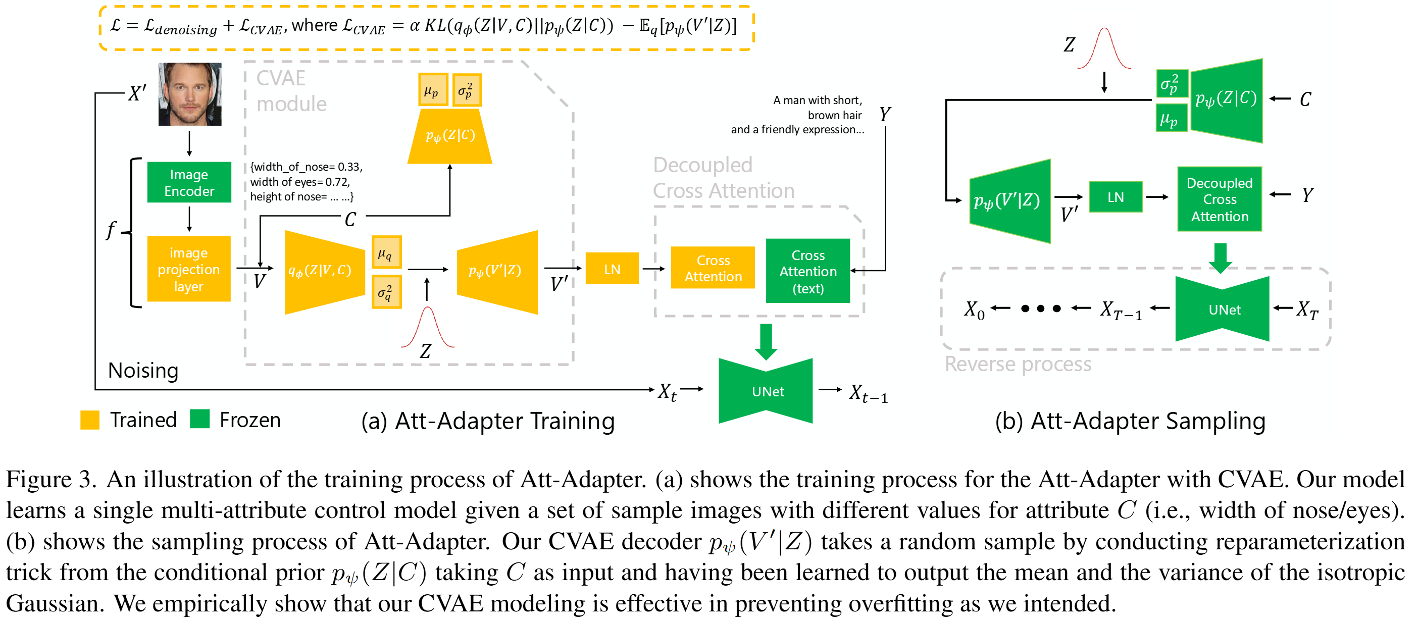 论文阅读Att-Adapter: A Robust and Precise Domain-Specific Multi-Attributes ...