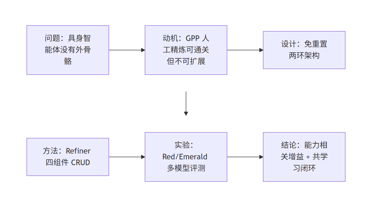 Mermaid 图 1：Continual Harness 研究主线流程图——从具身智能体外骨骼缺失问题到免重置精炼设计与共学习闭环