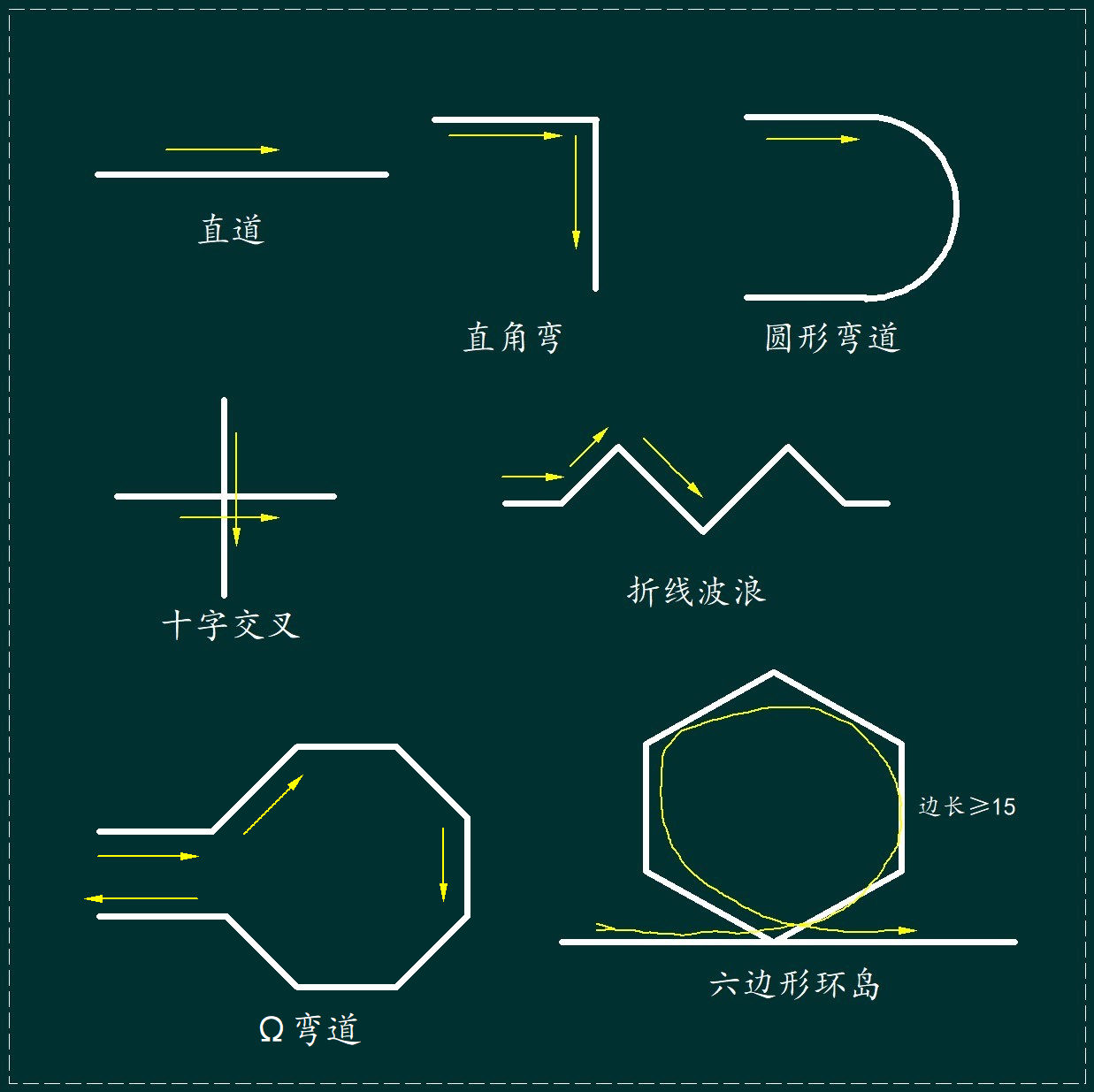 ▲ 图1.2.1 赛道元素示意图