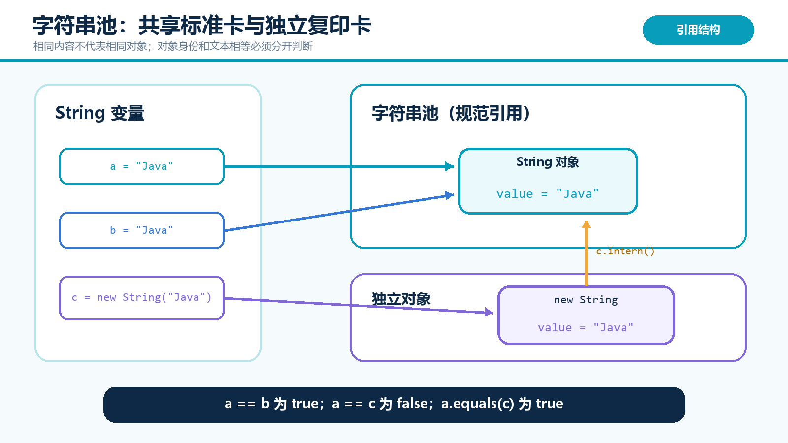档案馆生活场景与 Java String 概念映射图