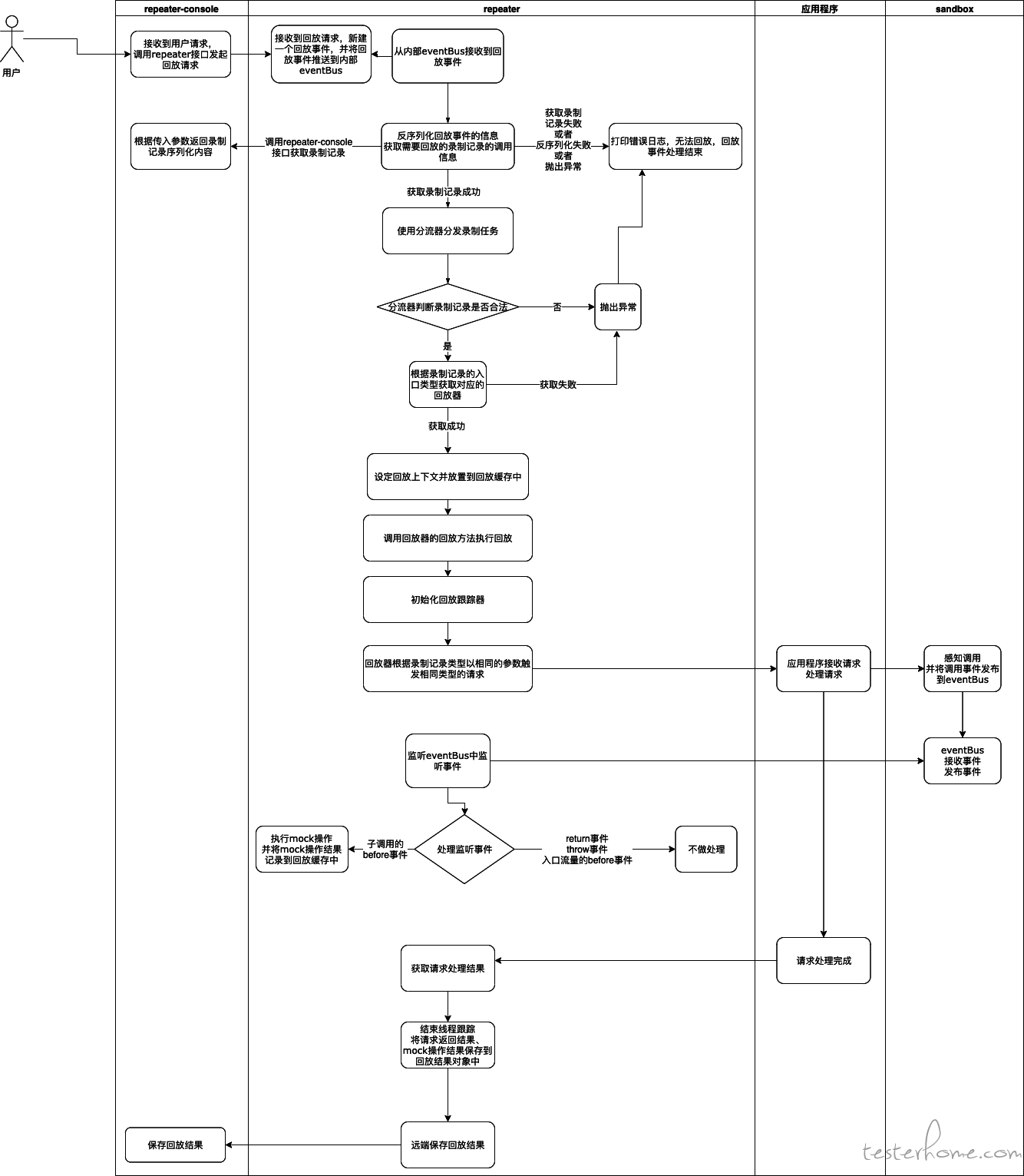 开源测试工具 [jvm-sandbox-repeater 学习笔记][原理说明篇] 2 回放流程