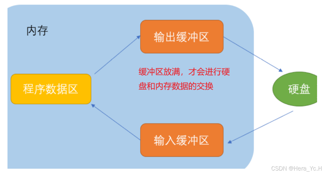 高阶C语言之五：（数据）文件