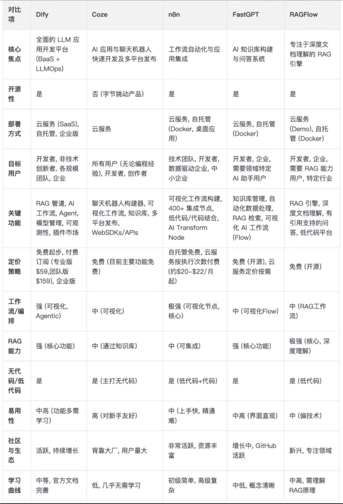 今天凌晨，Coze智能体竟然开源啦，AI开发新时代的黎明