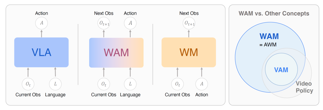 VLA、WAM与WM的概念对比