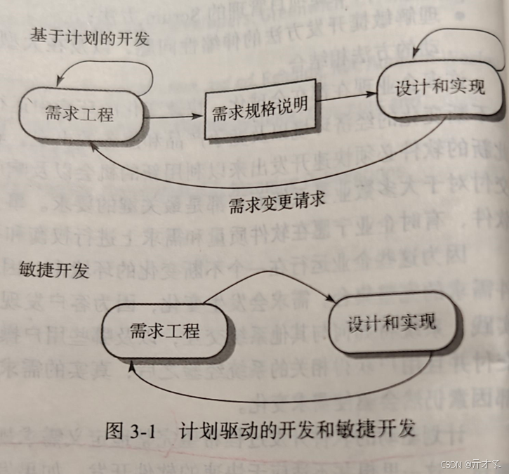 [软件工程]三.敏捷软件开发（Agile Software Development）-CSDN博客