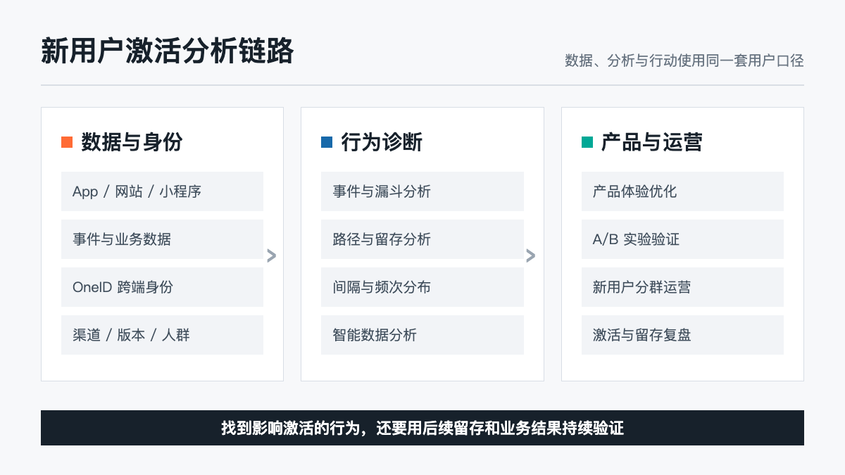 新用户激活分析链路
