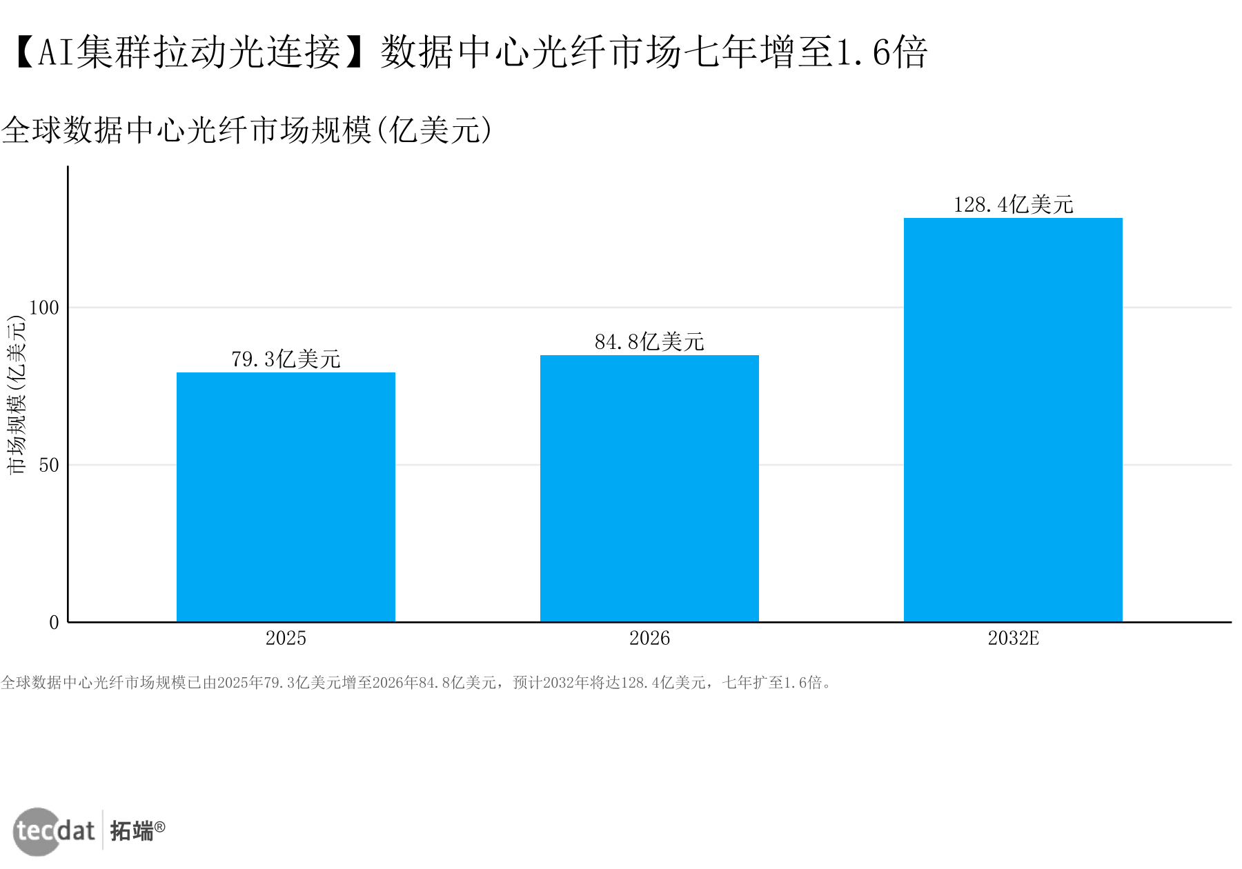 图4:数据中心光纤市场七年增至1.6倍(折线图)