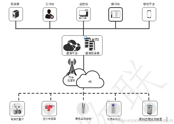 供水管网安全监测系统架构