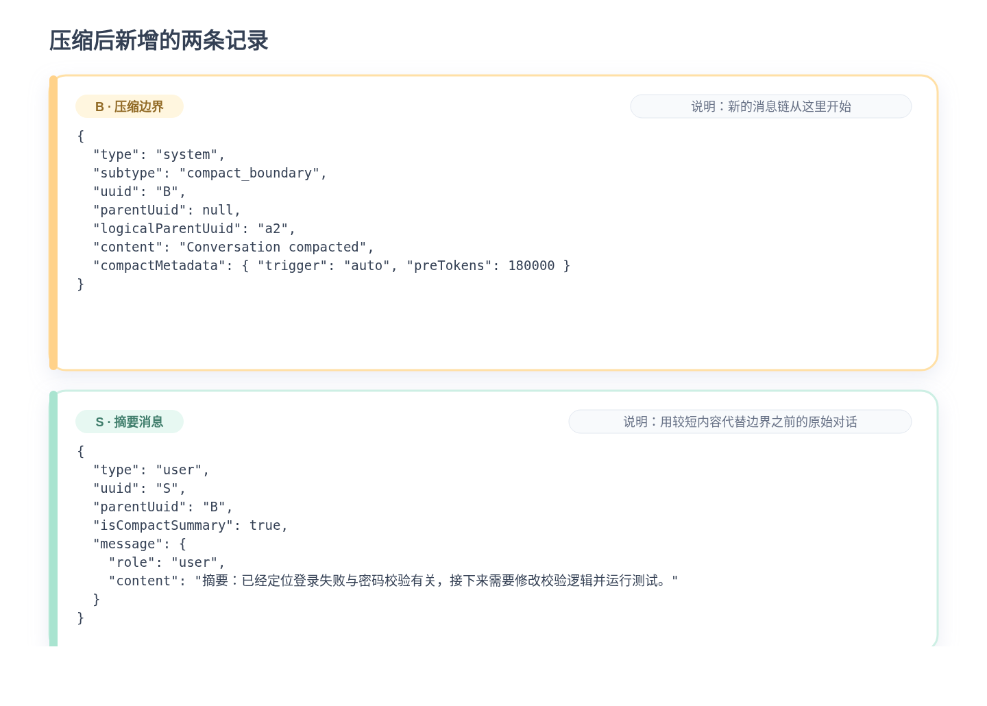 压缩边界 B 和摘要消息 S 的两条 JSON 记录