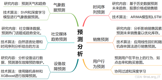 数据分析毕业设计选题 预测分析