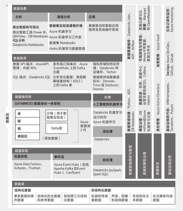 图2.31 参考架构:在Azure上使用Databricks的湖仓一体架构