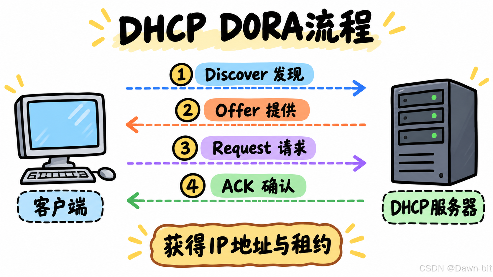 DHCP DORA 工作流程