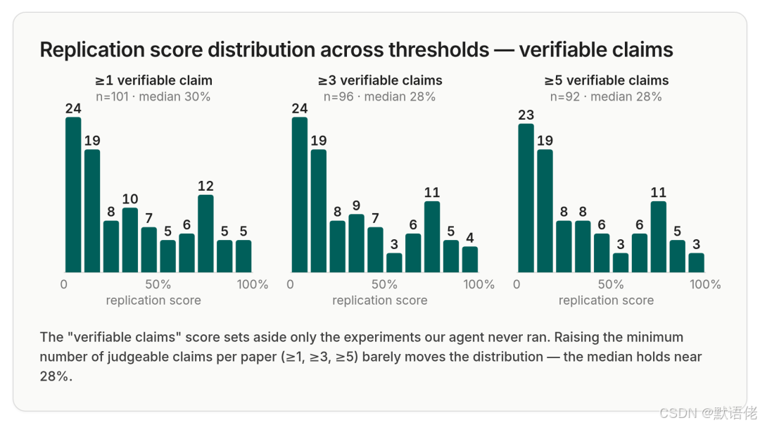 **【图片位置2：SAI复现得分分布图 — verifiable claims】**