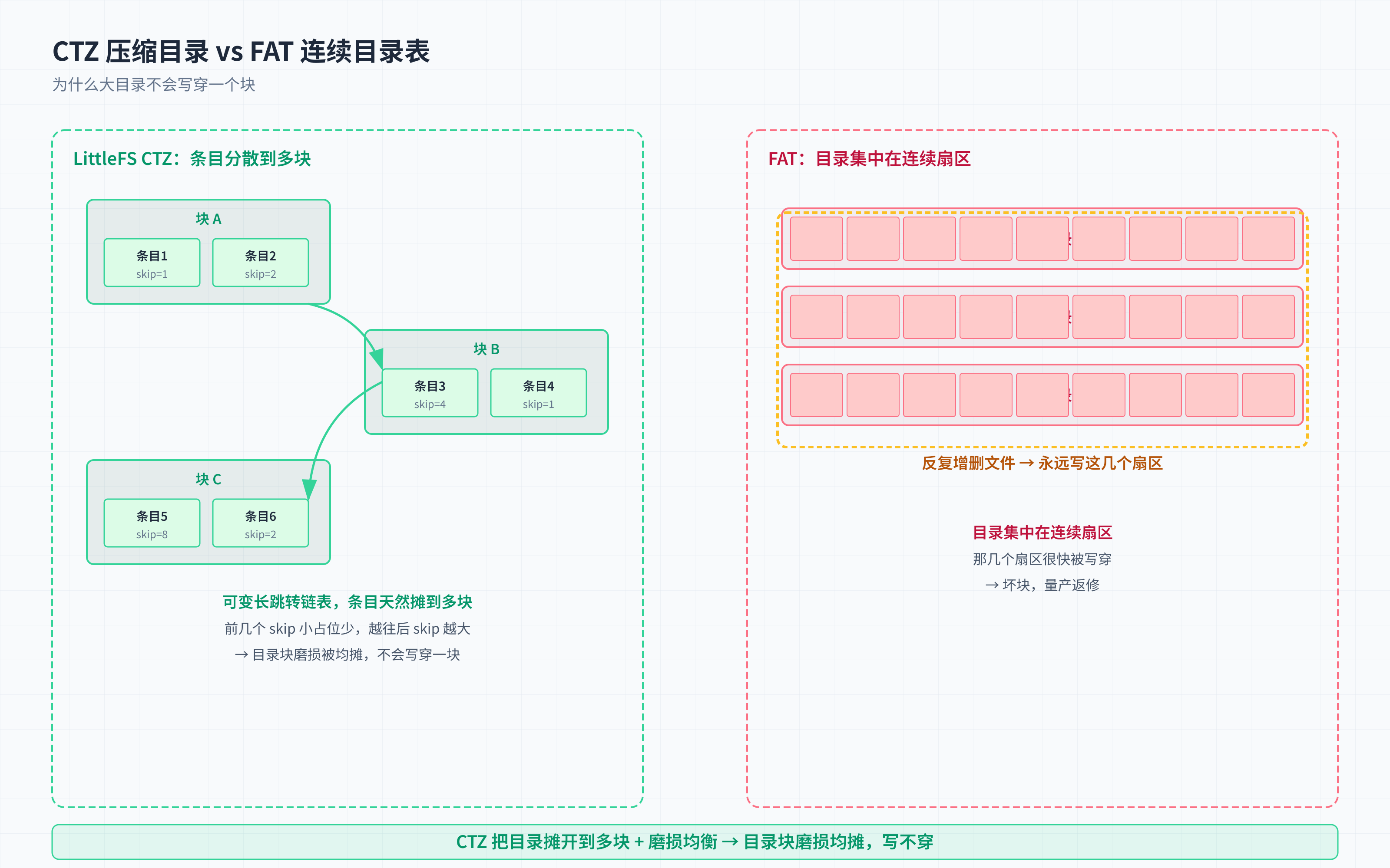 LittleFS 嵌入式文件系统机制拆解与某 RISC-V MCU 实测配置-CSDN博客