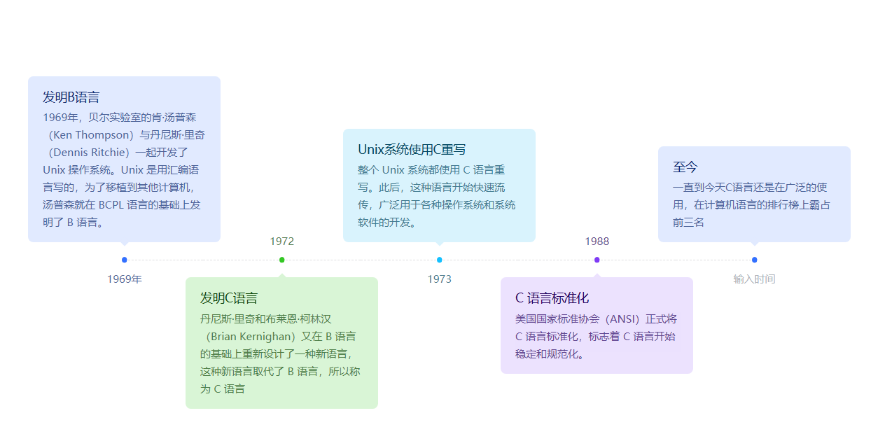 C语言发展历程