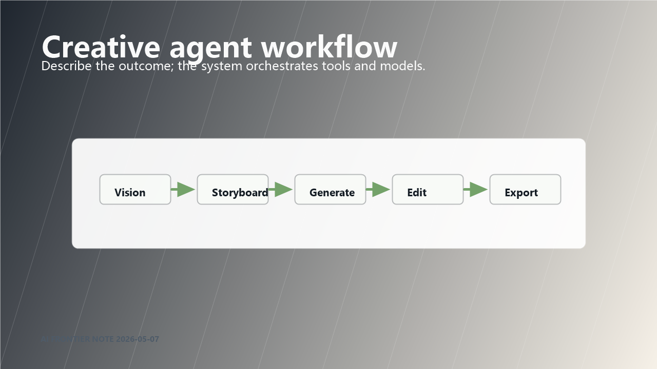 Creative agent workflow