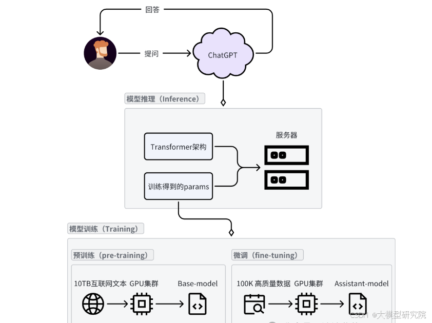 Model Training and Fine-tuning Process