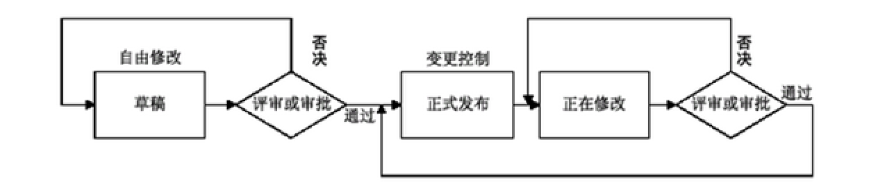 软件配置状态变迁图