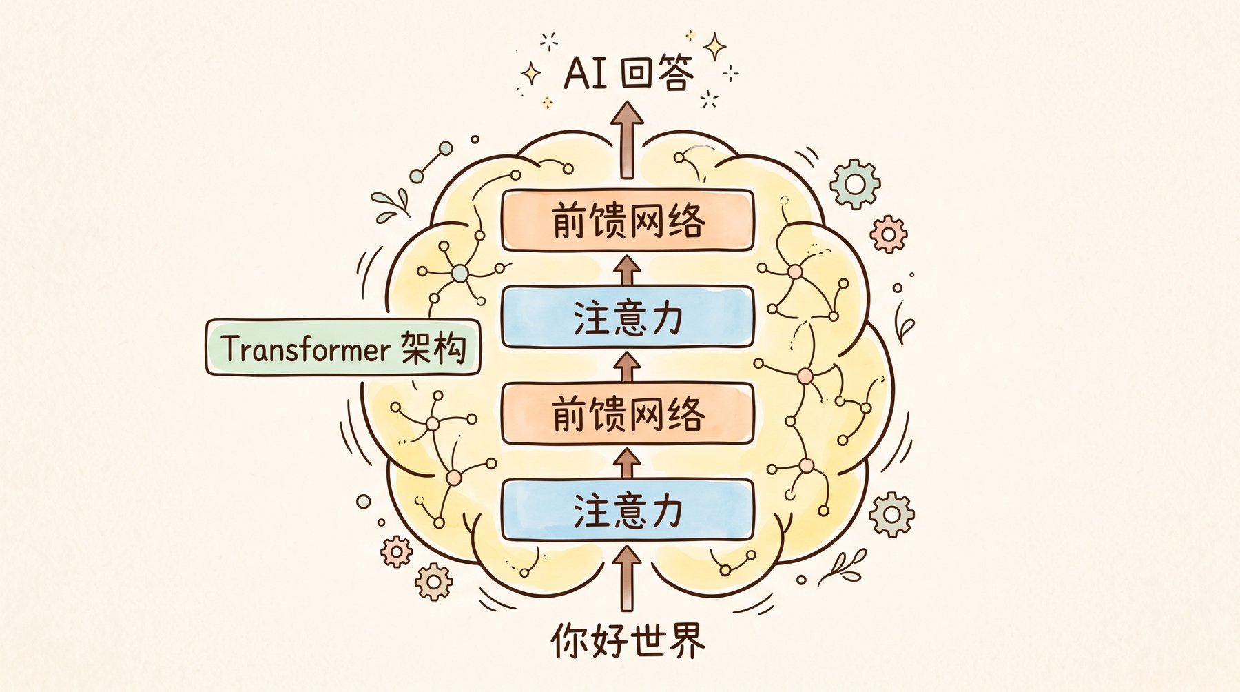 Transformer 架构