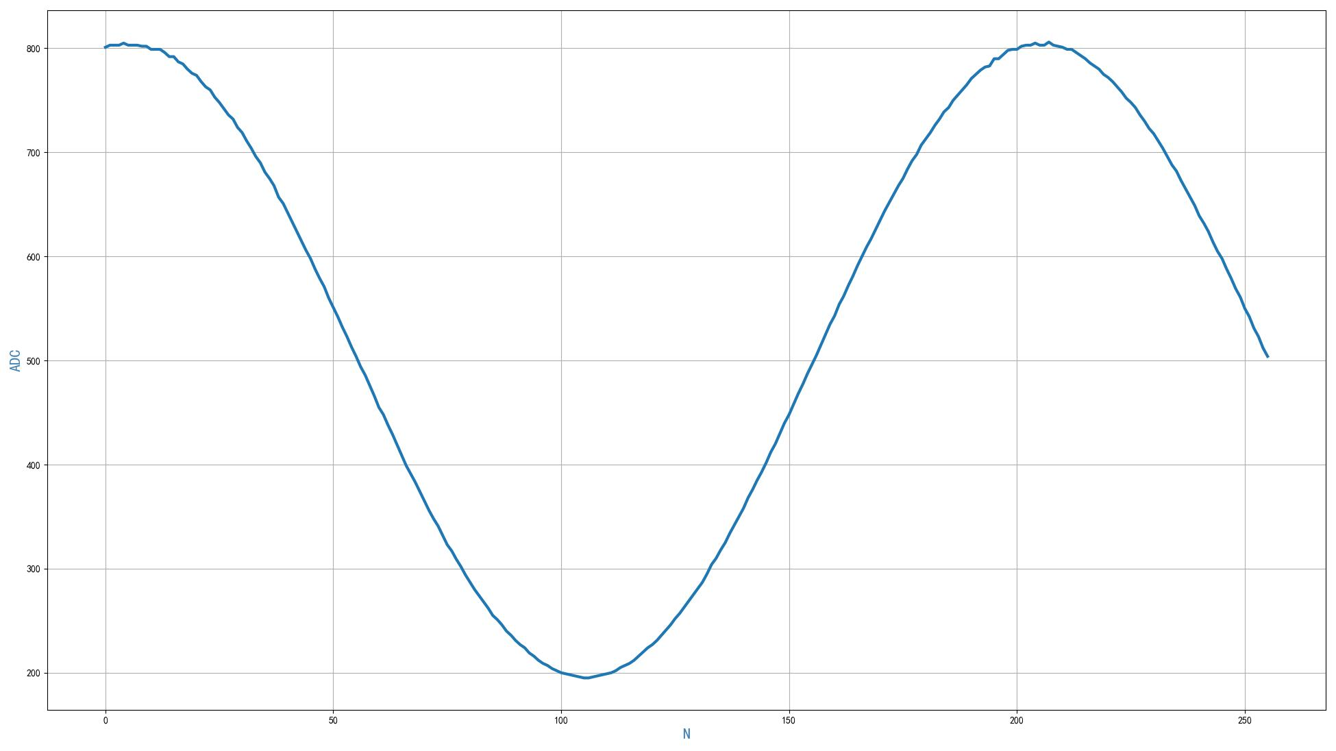 ▲ 图1.2.1 采集到的ADC中的信号