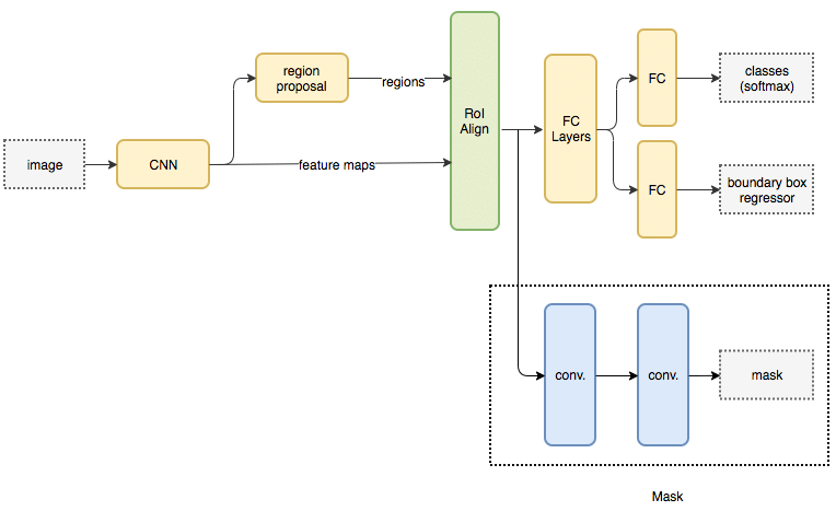 OI Align in MASK R-CNN 2.2.2 Flowchart of MASK R-CNN | Download ...