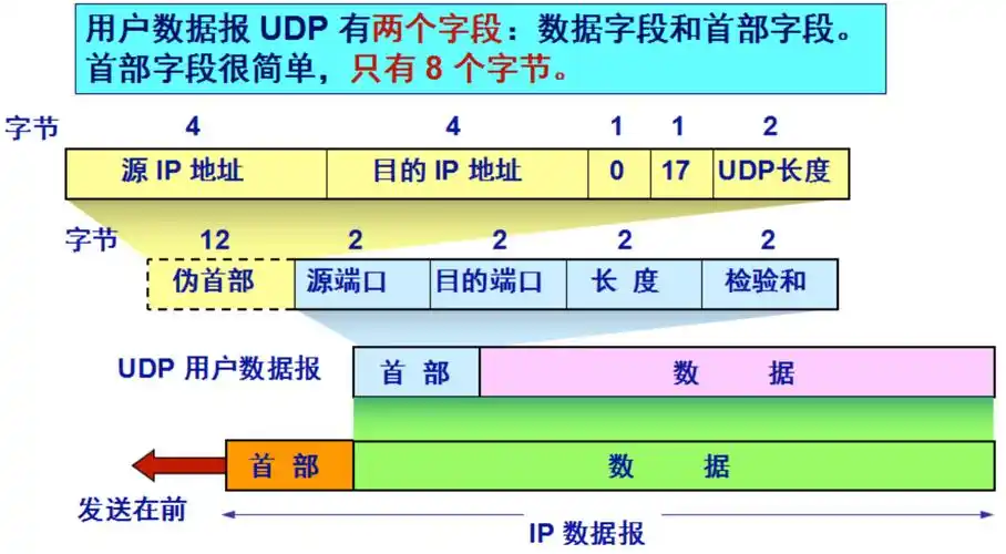 Udp Asyncronous Rtp UDP在视频会议中的应用_视频会议 rtp udp-CSDN博客