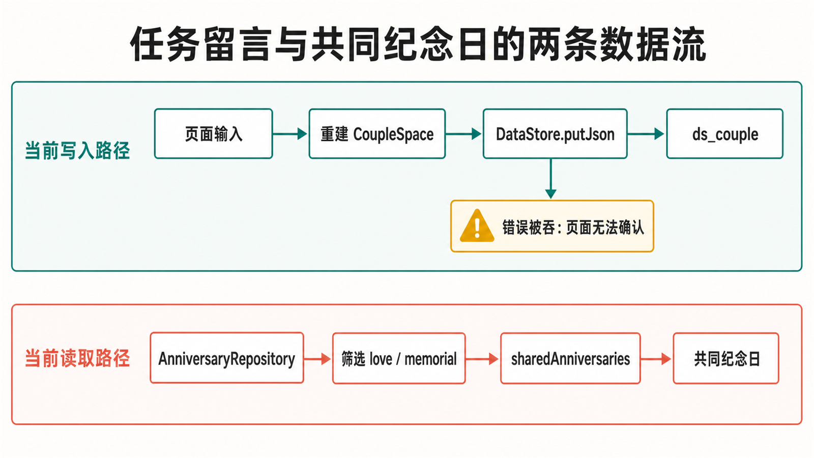 任务留言持久化与共同纪念日读取流程