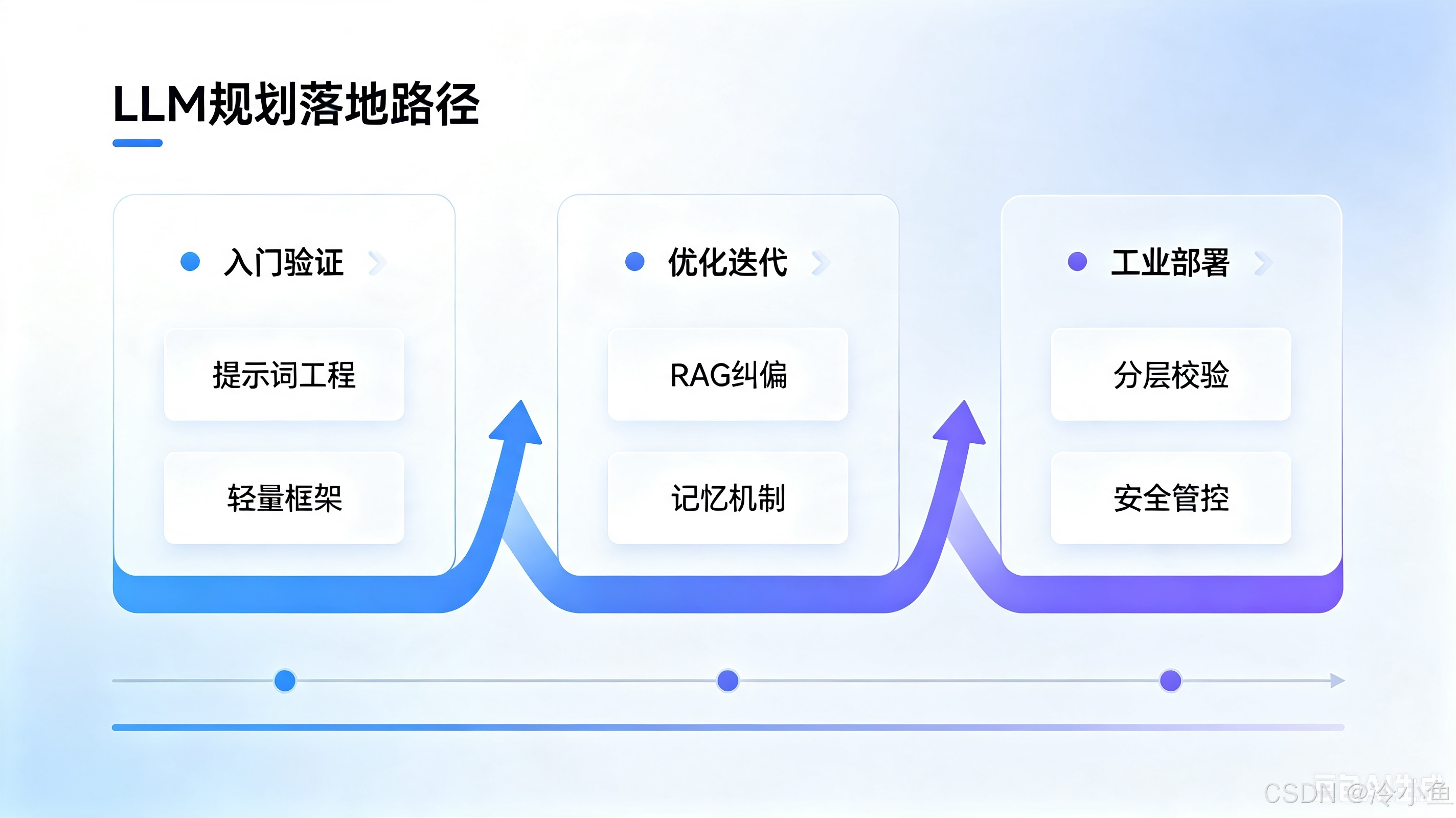 📷 图片占位:LLM规划全场景落地矩阵图