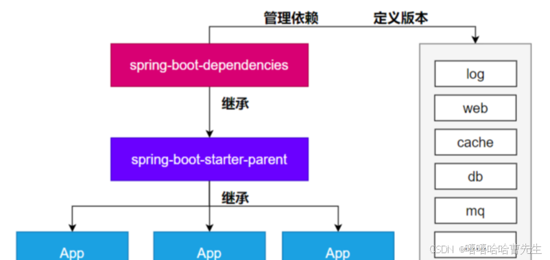 Spring Dependency SpringBoot依赖管理机制-CSDN博客