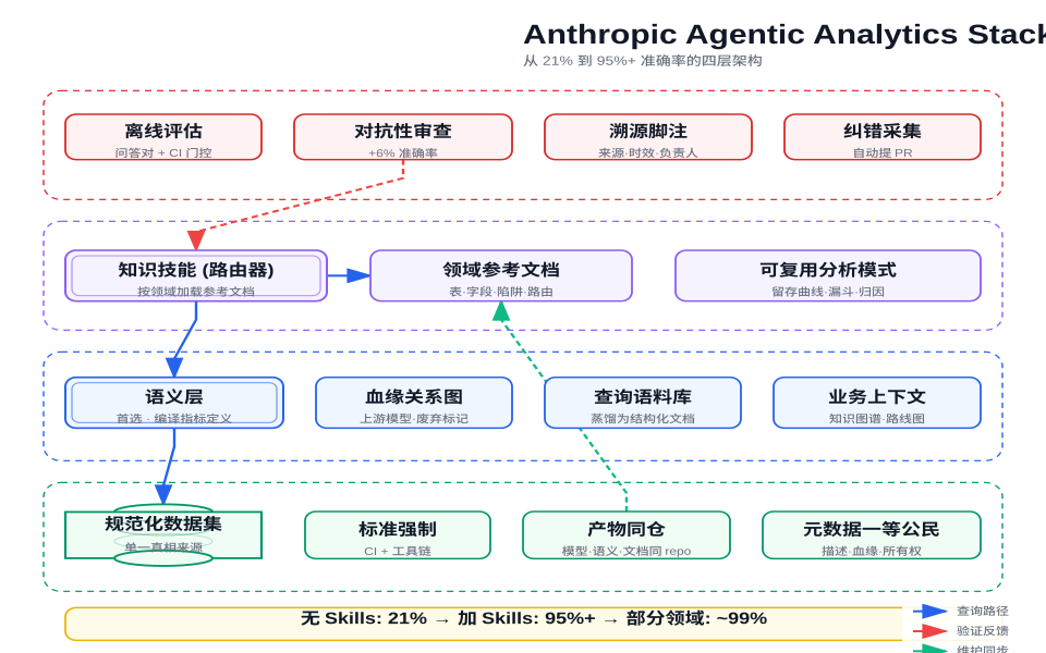 Anthropic Agentic Analytics Stack 四层架构