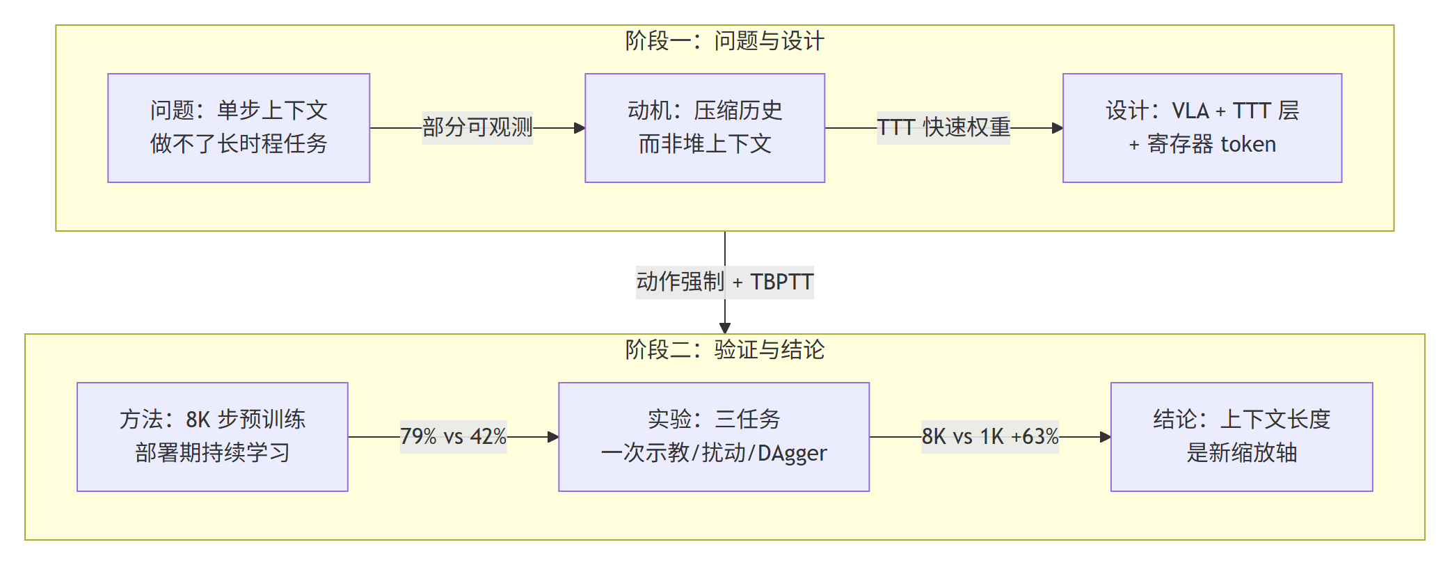 RoboTTT 研究主线流程图：从单步上下文问题到上下文长度缩放结论