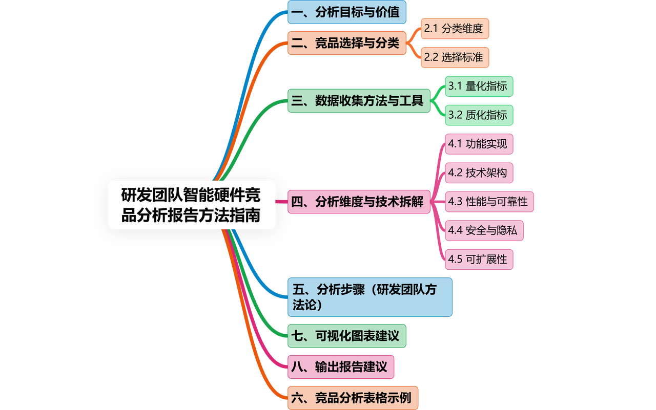 研发团队必备：智能硬件竞品分析报告方法-CSDN博客