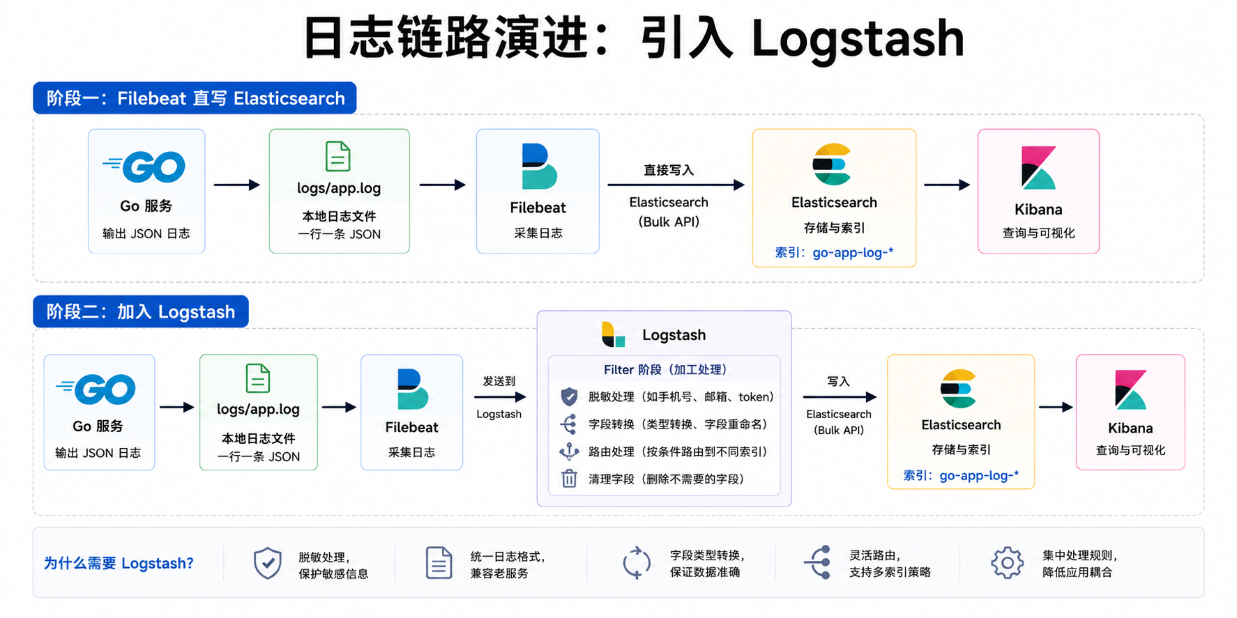 日志链路演进图：第一阶段 Filebeat 直写 Elasticsearch，第二阶段 Filebeat 发送到 Logstash，Logstash 在 filter 阶段完成脱敏、字段转换和路由后再写入 Elasticsearch