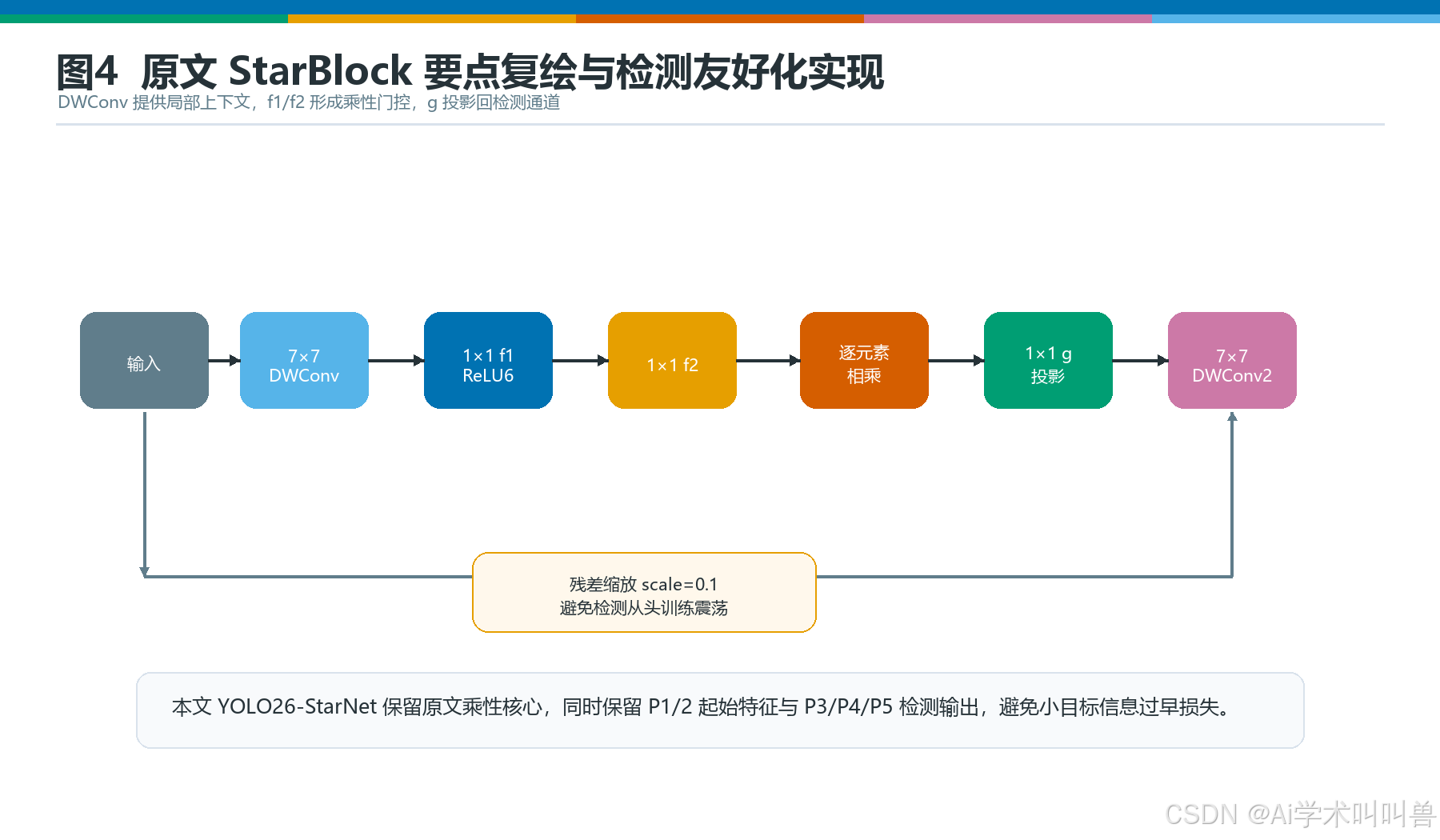 YOLO26-StarNet 融合后网络结构图