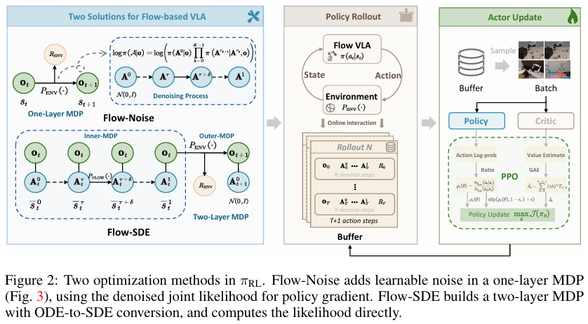 πRL 的两种优化方法。Flow-Noise 将去噪过程建模为单层 MDP；Flow-SDE 则构建了一个双层 MDP 结构，两者最终都为 PPO 策略更新提供了必要的动作对数似然和价值估计。