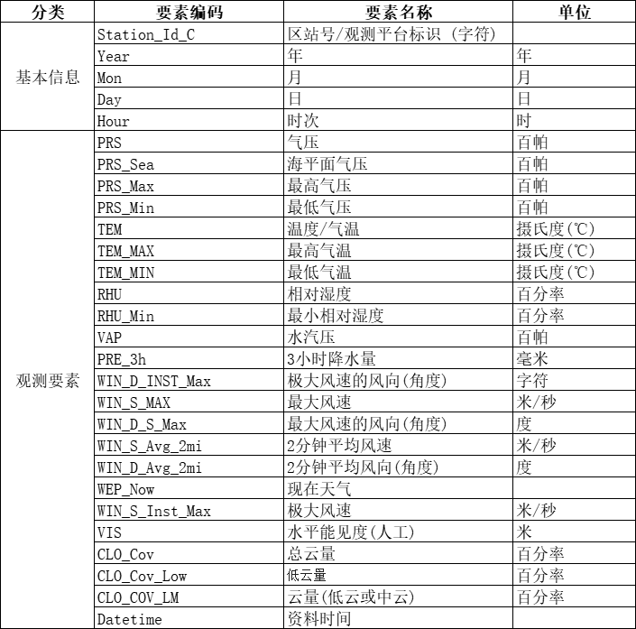 中国地面气象站要素清单
