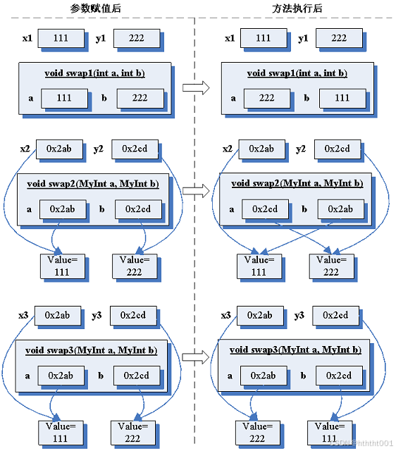 图2 调用不同swap( )方法的对比