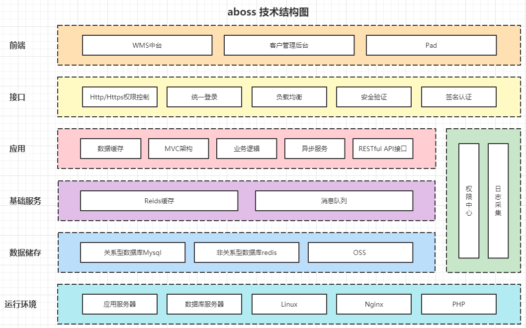 【项目积累】工业软件WMS系统功能模块说明_wms系统功能清单-CSDN博客