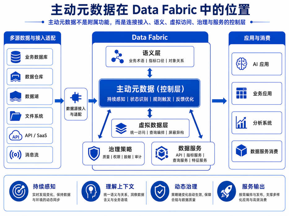 主动元数据:Data Fabric 的真正发动机-CSDN博客