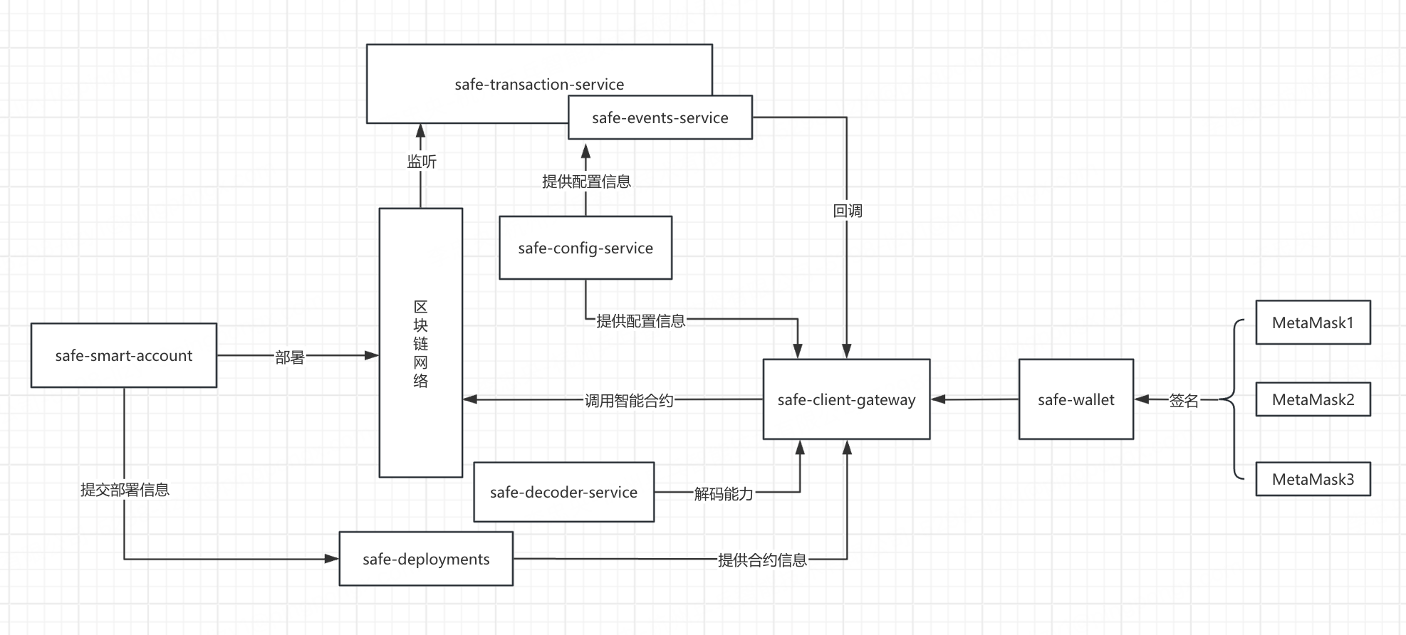 Safe钱包_以太坊行业标准safe框架-CSDN博客