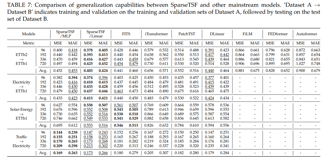 Comparison of generalization capabilities between SparseTSF and other mainstream models
